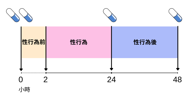 圖一：一次「按需要服用」或「2+1+1」方案